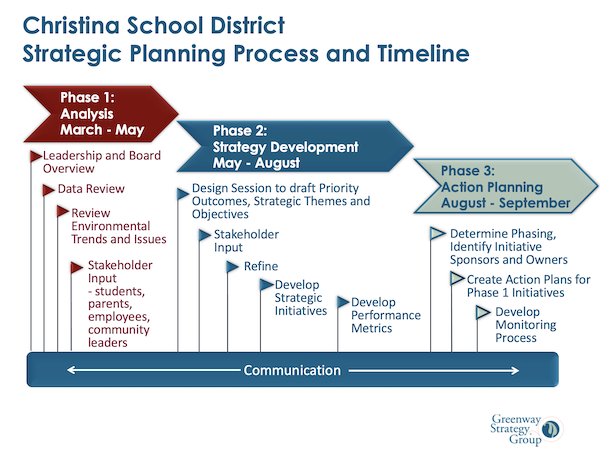 Strategic Planning Process and Timeline Strategic Planning Process and Timeline