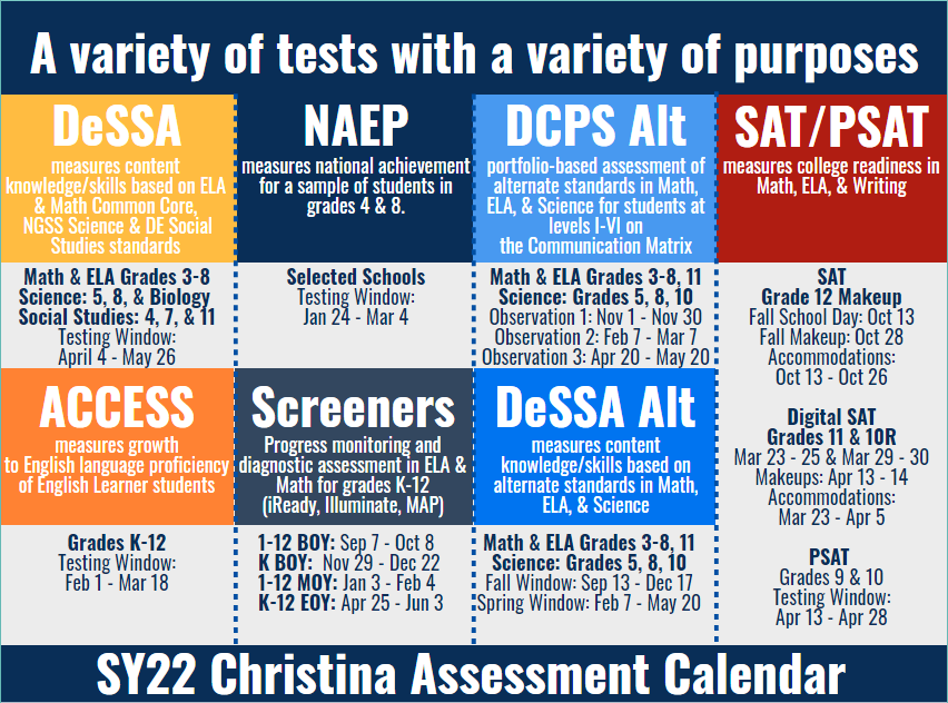 Chart of annual assessment dates