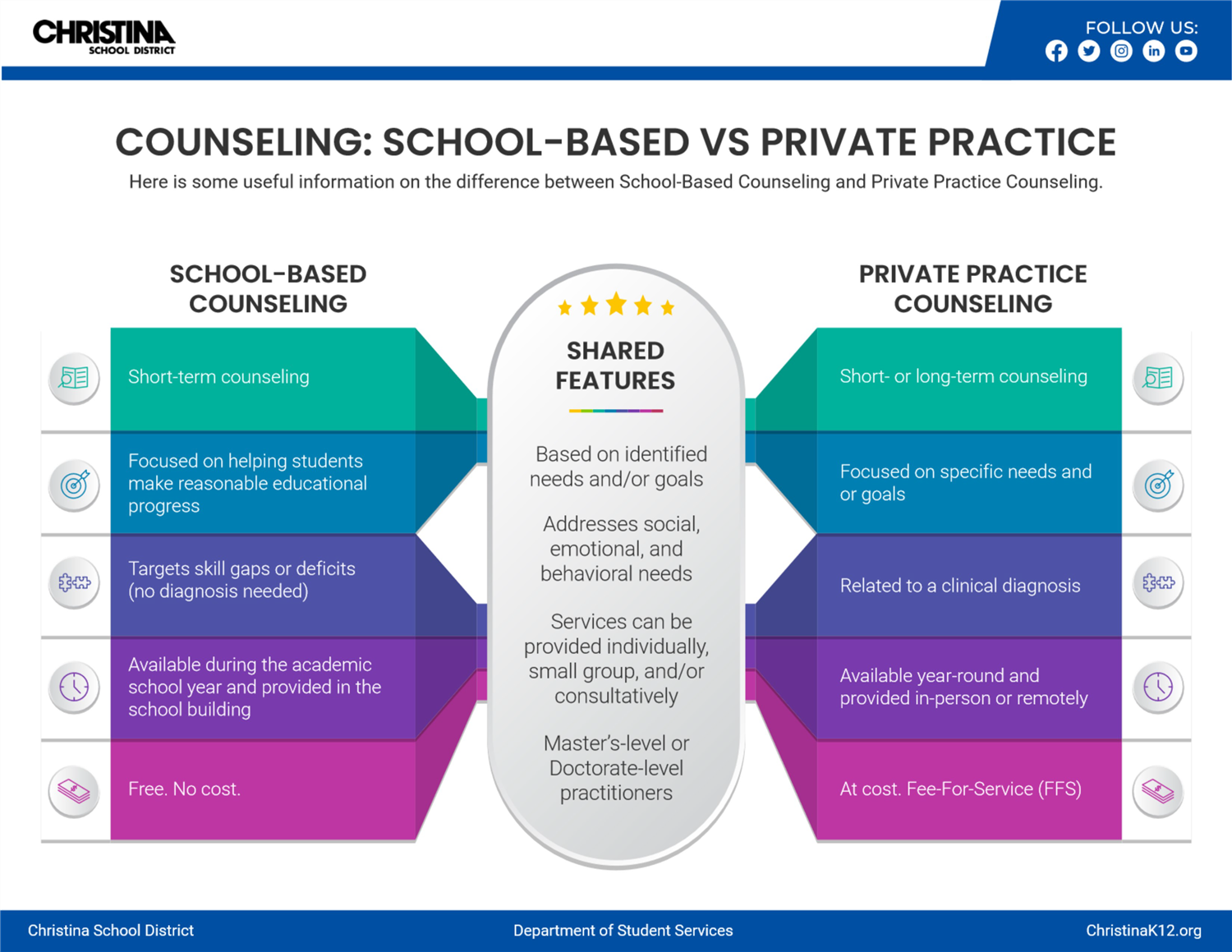 Information about counseling: school-based vs private practice. Click to open PDF